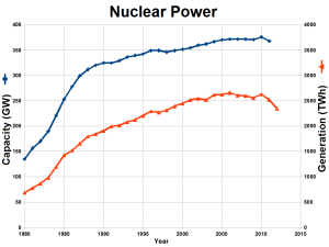 Nuclear_power_capacity_and_generation