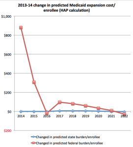 2013-14 differences in actuarial prediction