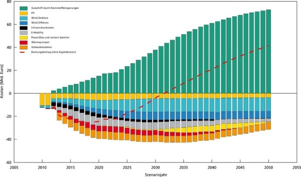 Outlays and savings of the energy transition in Germany