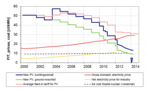 Source: Fraunhofer, via GTM