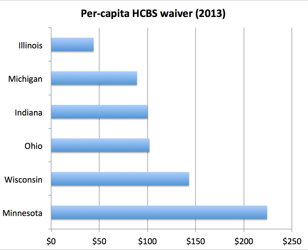 2013 State HCBS waiver expenses/capita