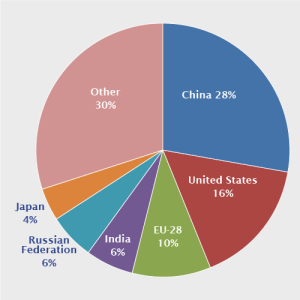 Share of GHG emissions, 2011. Source EIA