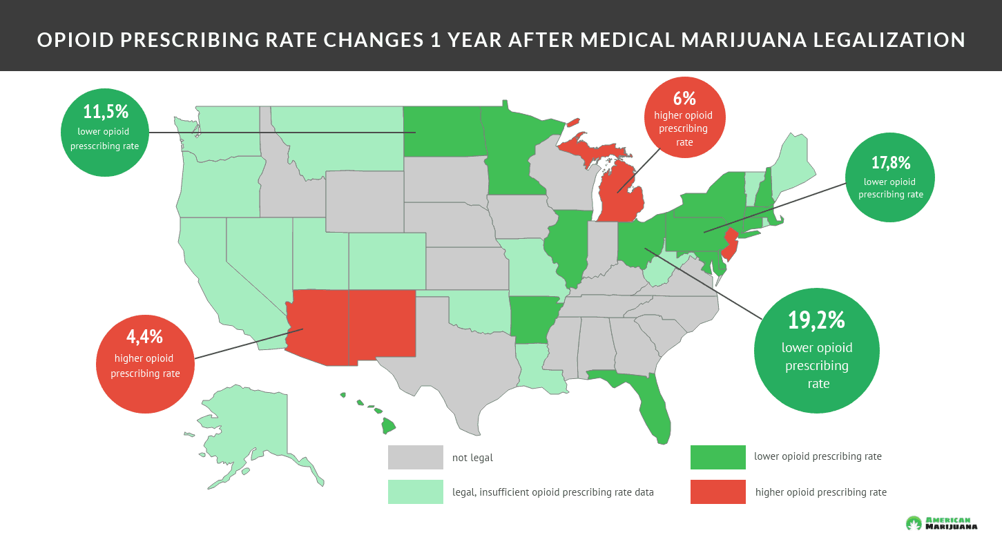 Medical marijuana reduces opioid prescribing rate